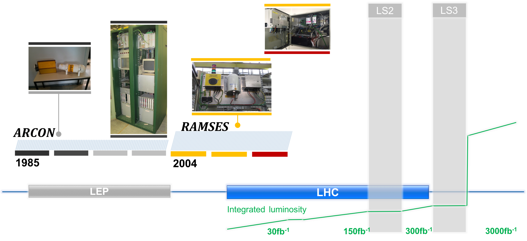 CROME will be operational after the LS2