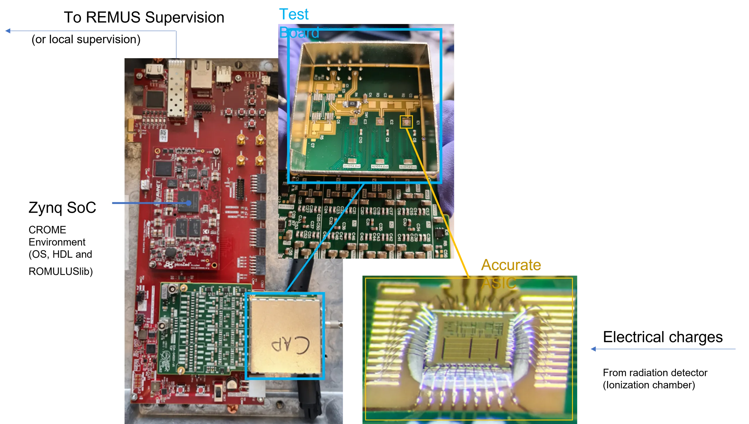 High Dose-per-Pulse Monitoring System using Ionisation Chambers
