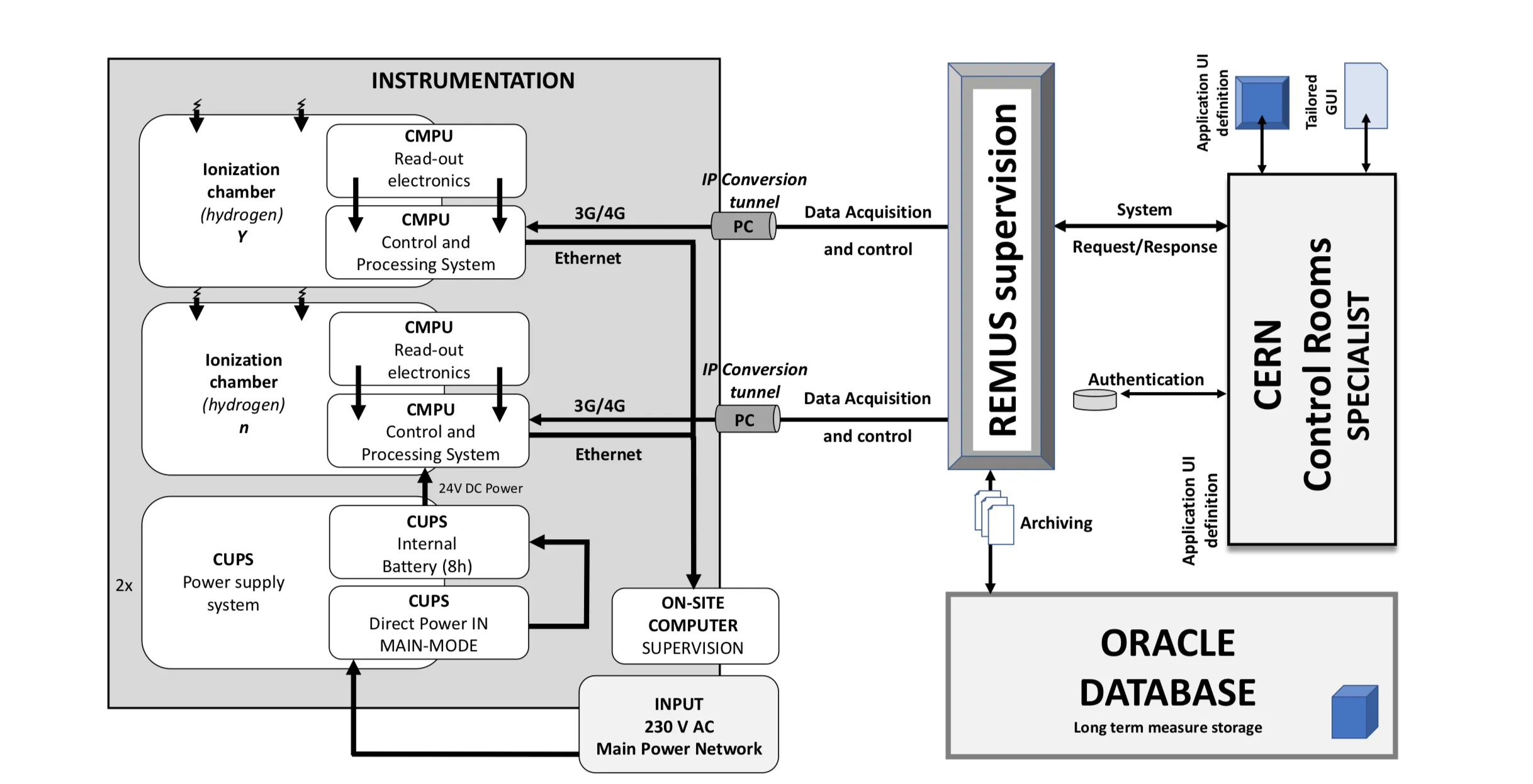 CROME System architecture for IGLUNA