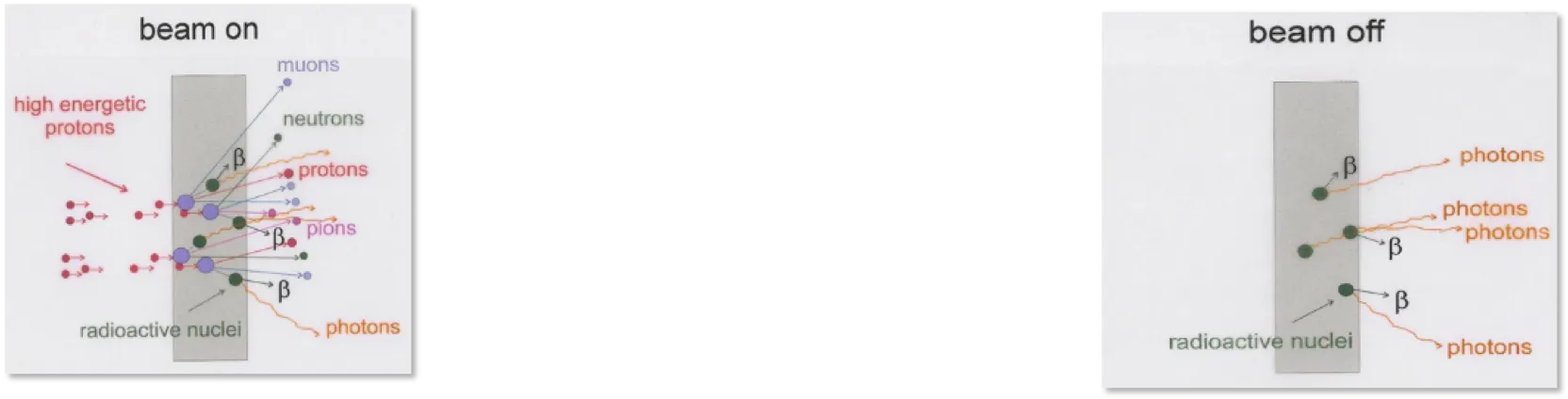beam on off