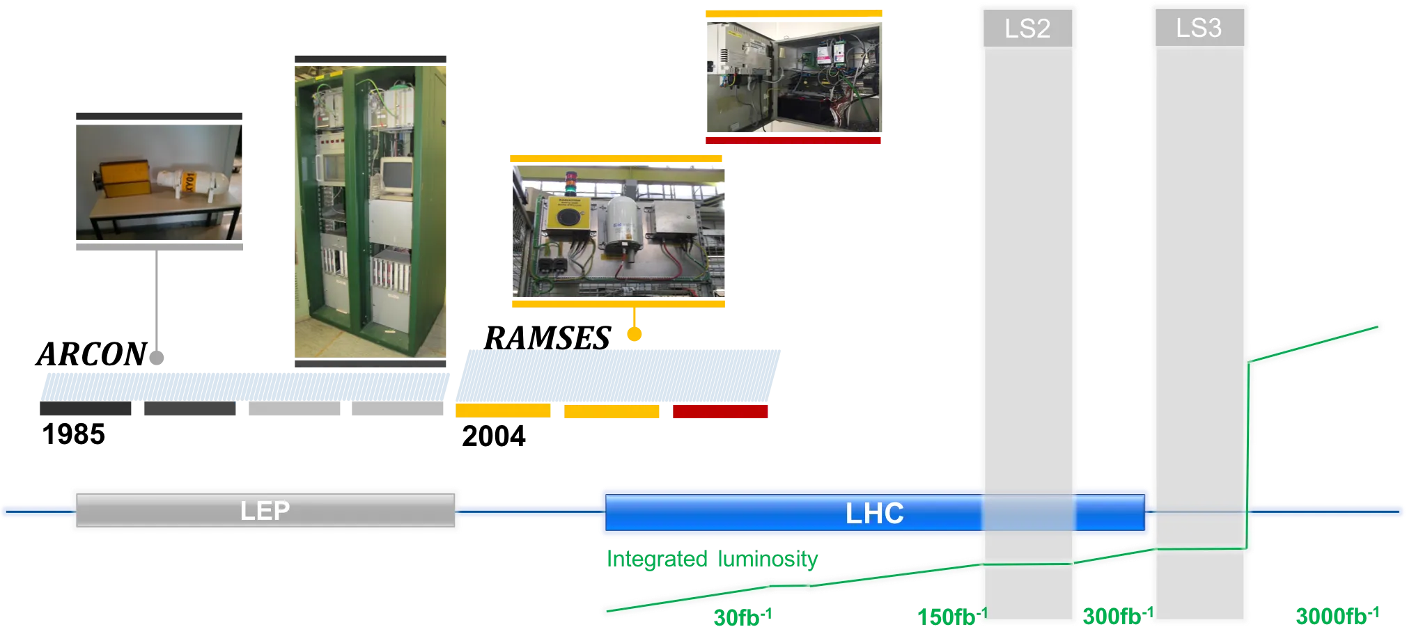 CROME will be operational after the LS2