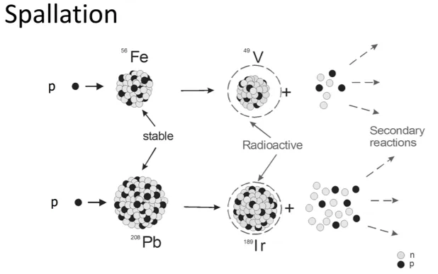 spallation